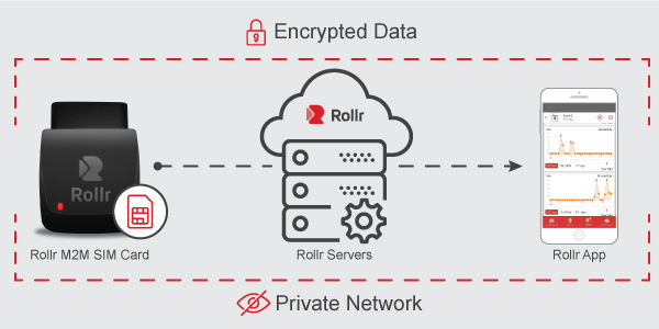 Rollr Mini: GPS security in data transmission